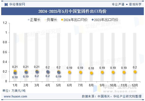 2024-2025年5月中國緊固件出口均價(jià)